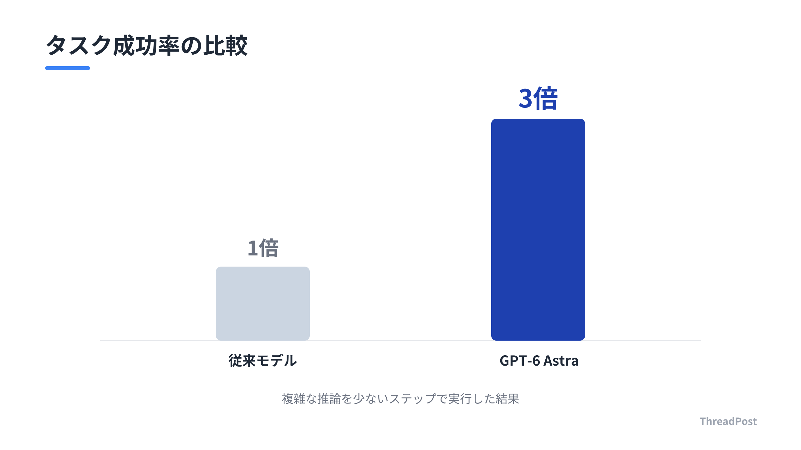動画編集タスクにおけるGPT-6 Astraの成功率向上