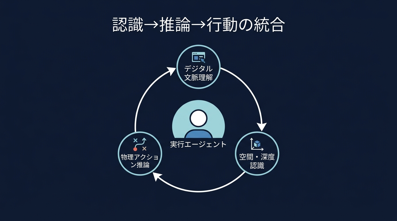 Googleが目指す認識・推論・行動の統合フロー