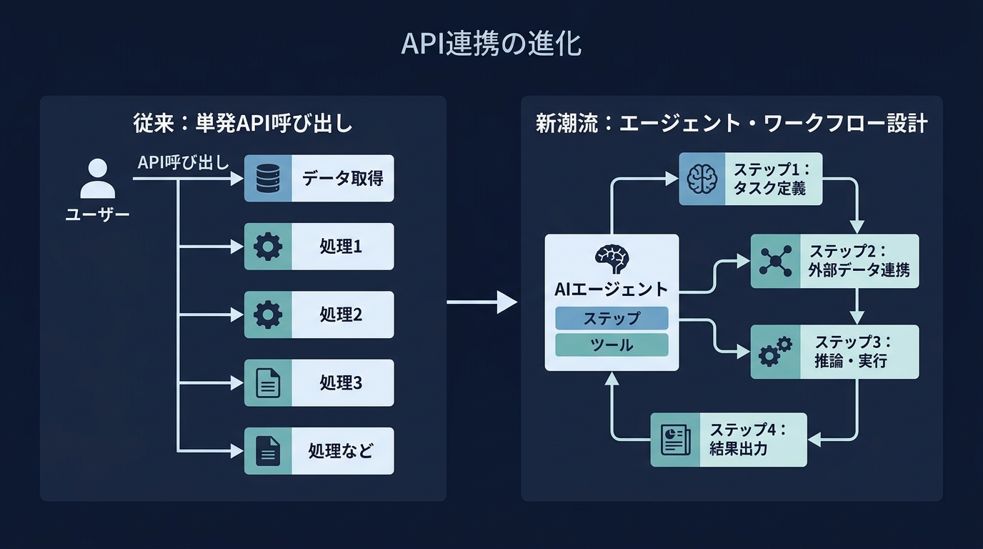開発者のシフト：API呼び出しからワークフロー設計へ
