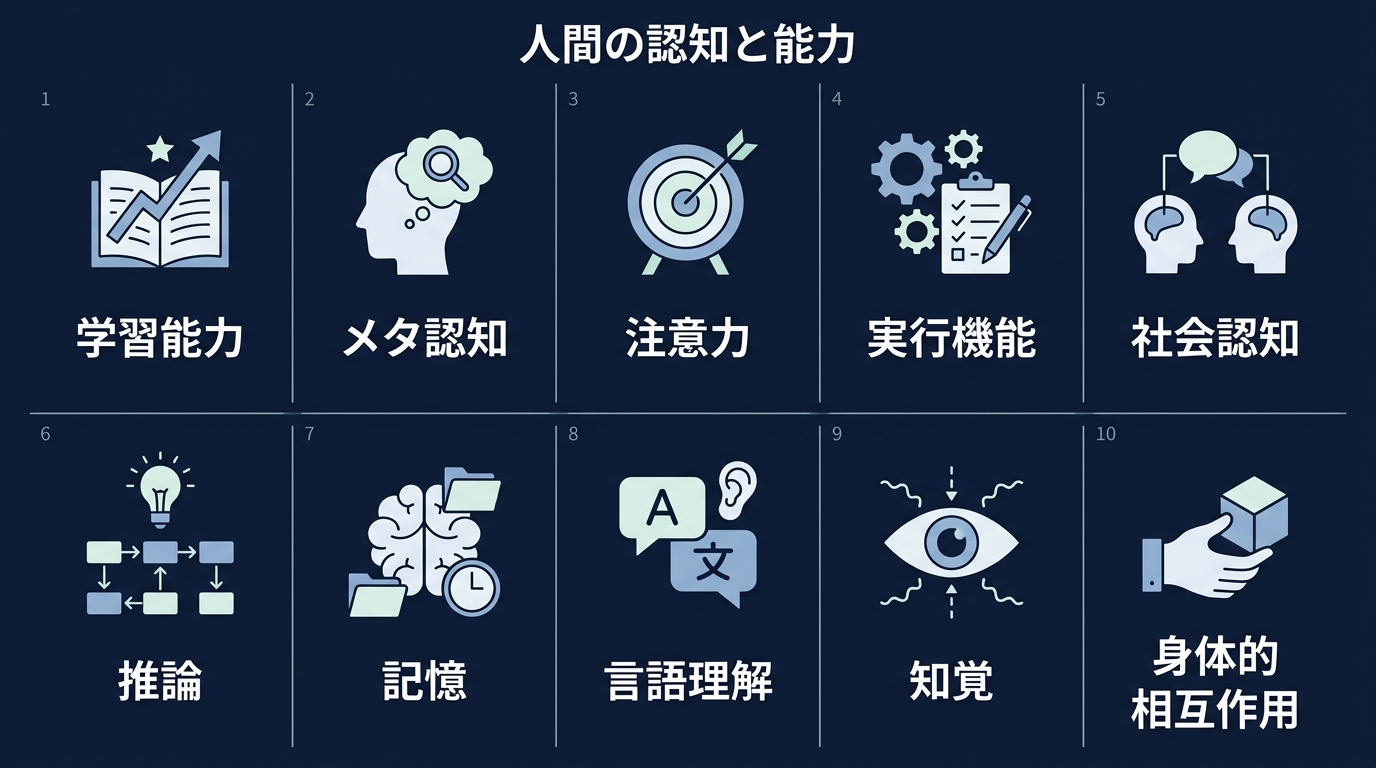 AGI評価の10の認知能力（DeepMind提唱）