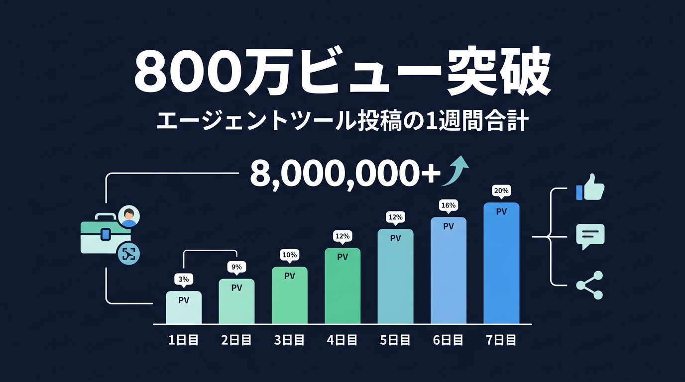 エージェントツールの注目度を示すビュー数