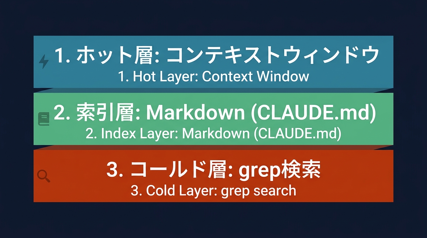 AIエージェントのメモリ3層構造