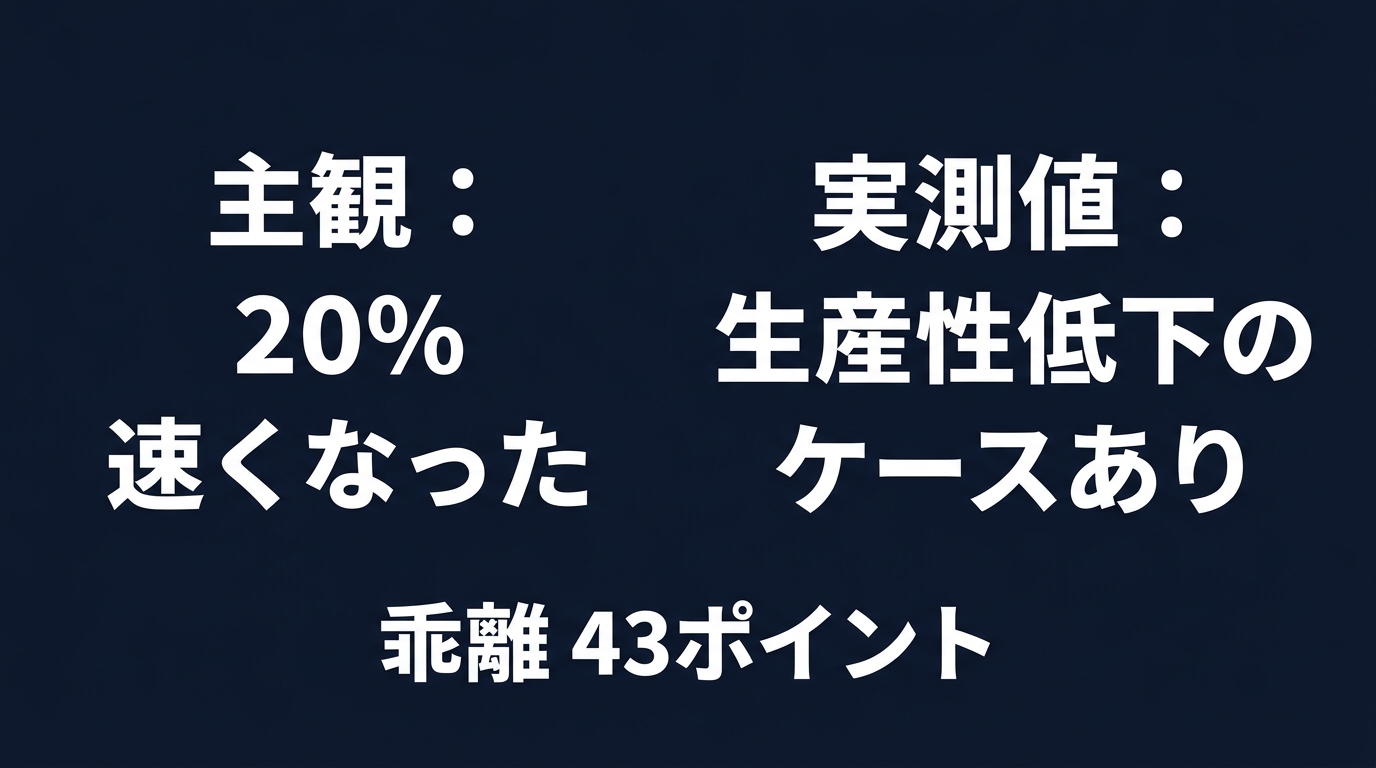 開発者が感じる生産性向上と、実測値との乖離(43ポイント)
