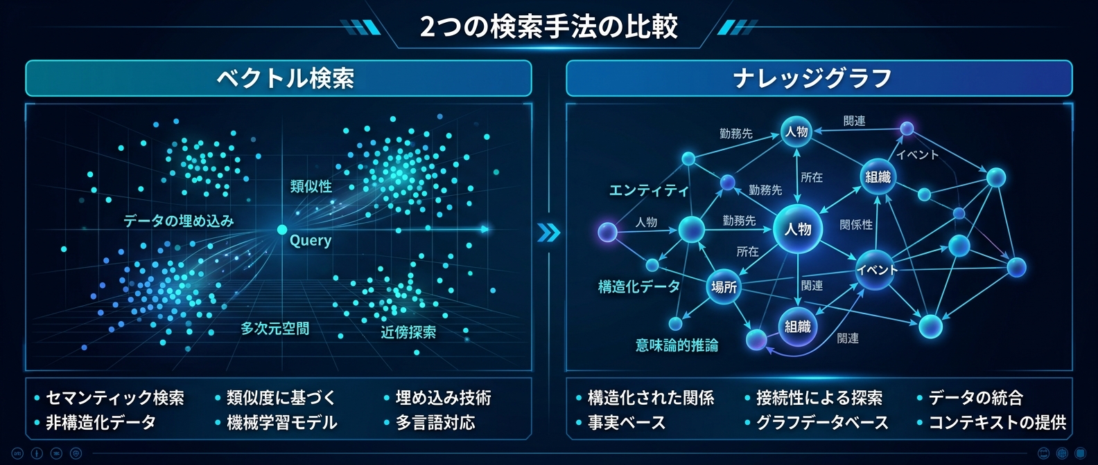 単純なベクトル検索から複雑な因果関係を捉えるナレッジグラフへの進化