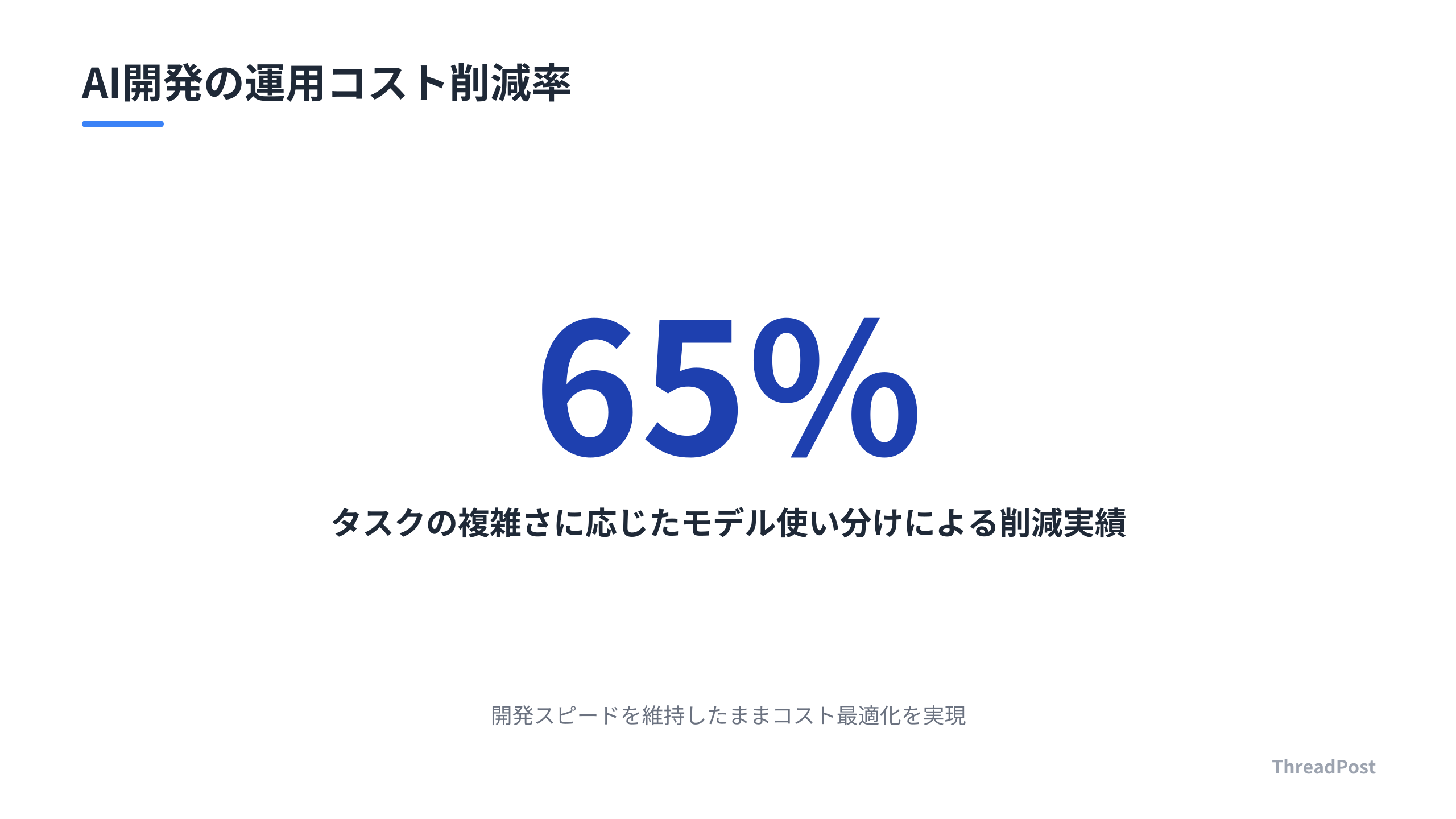 戦略的なモデル選定により、運用コストを大幅に削減。