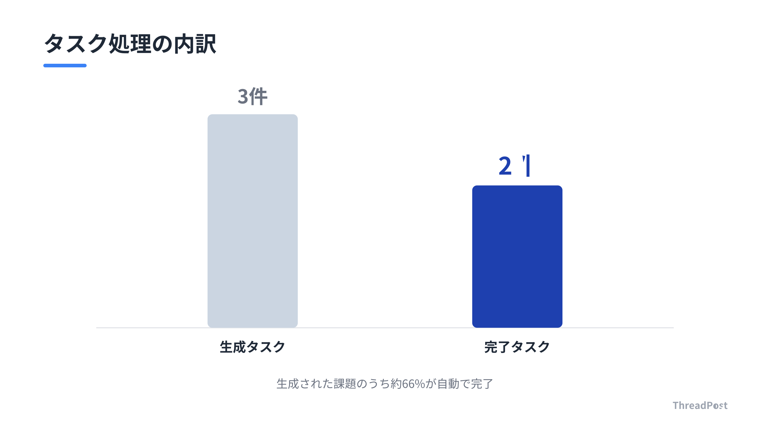 AIエージェントによるタスク処理実績