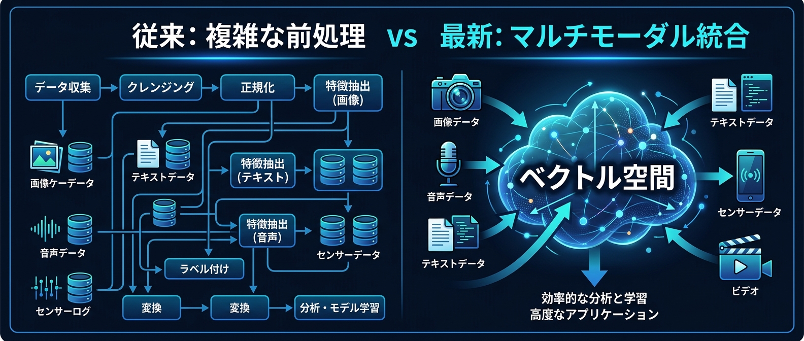 データアーキテクチャの変化