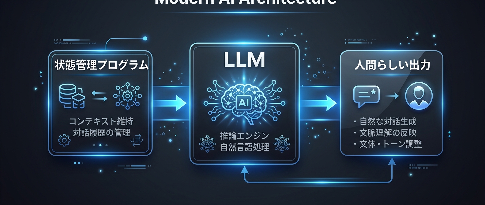 「振る舞い制御」と「テキスト生成」を分離する次世代アーキテクチャ