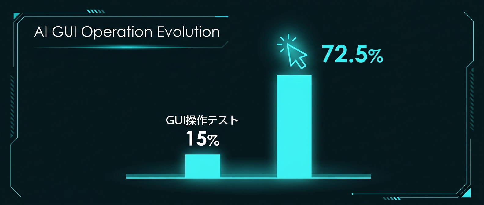 AIのGUI操作能力（Computer Use）の劇的な進化