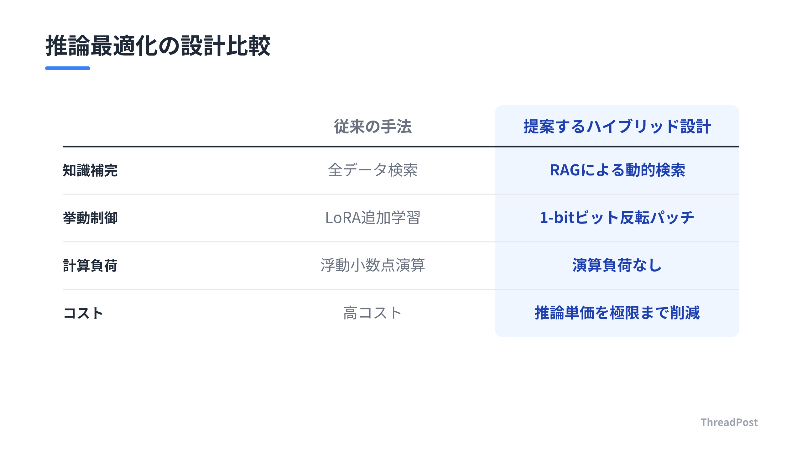 従来の手法と、ビット反転パッチを組み合わせた次世代の推論設計の比較。