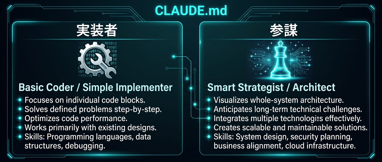 CLAUDE.mdの設計によるAIの役割の変化