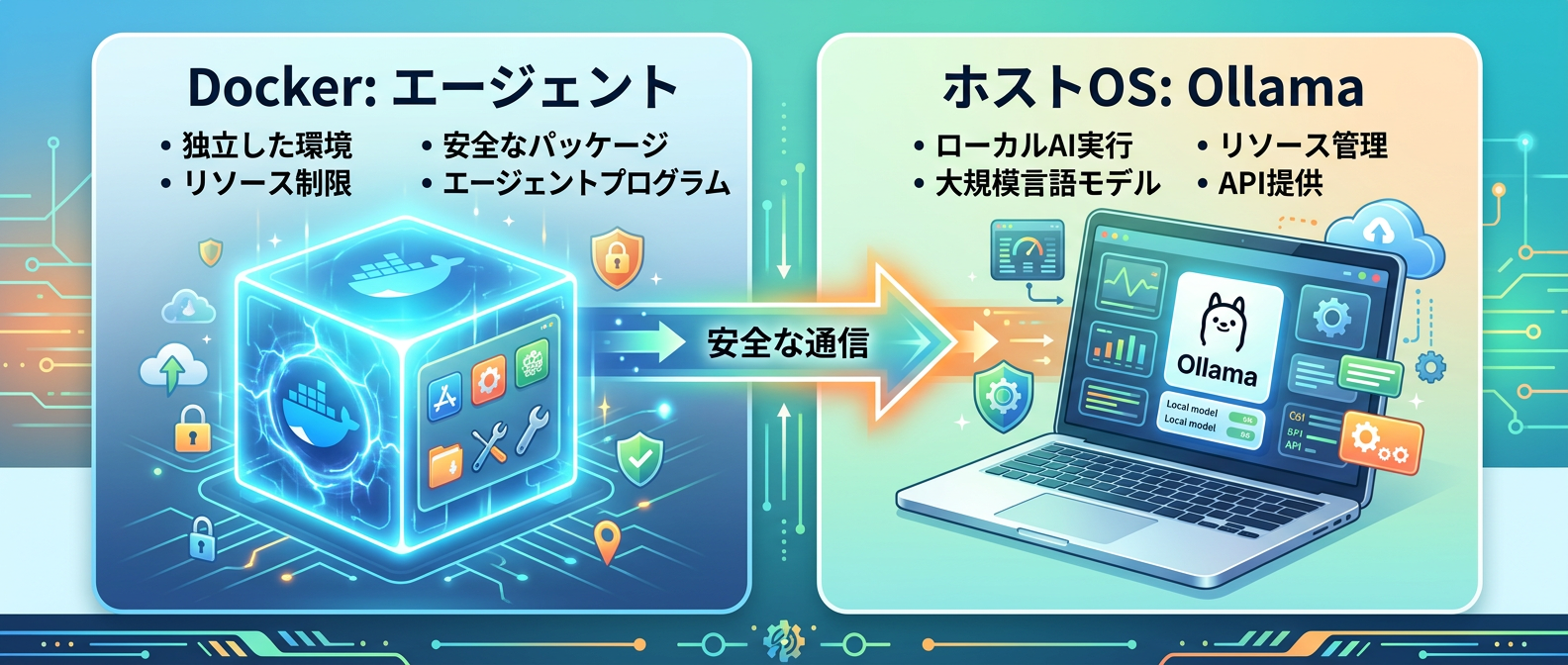 エージェントのサンドボックス化とOllamaの連携アーキテクチャ
