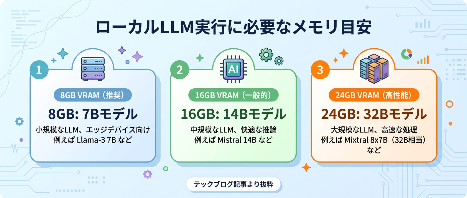 VRAM容量別の最適なモデルサイズ目安