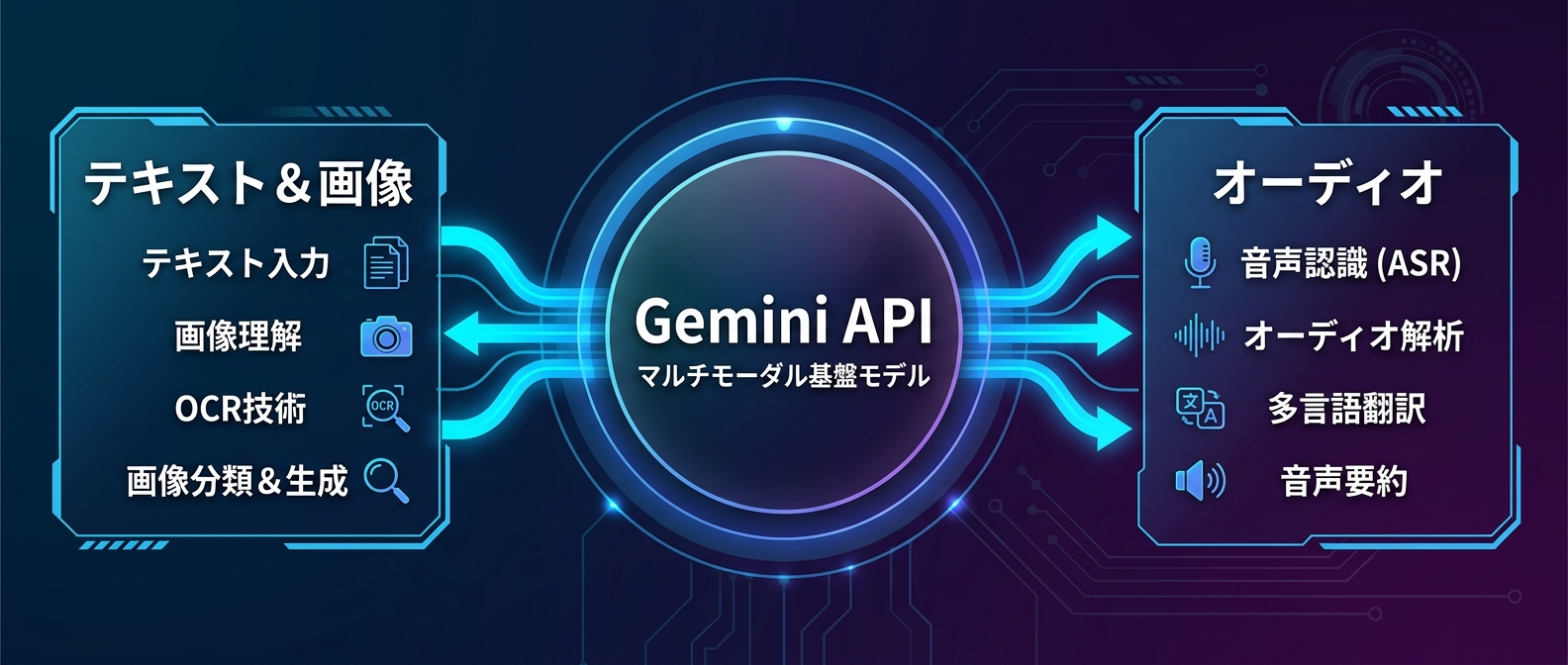 Gemini APIによるマルチモーダル統合アーキテクチャ