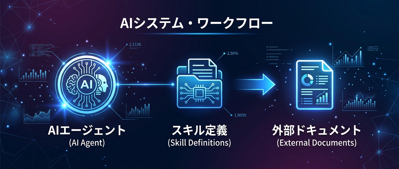 エージェントへの知識の外部化とスキルモジュール化の仕組み
