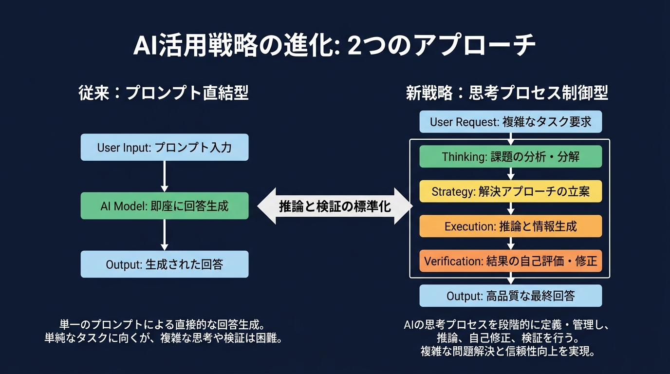 汎用AIから思考型特化モデルへのパラダウムシフト