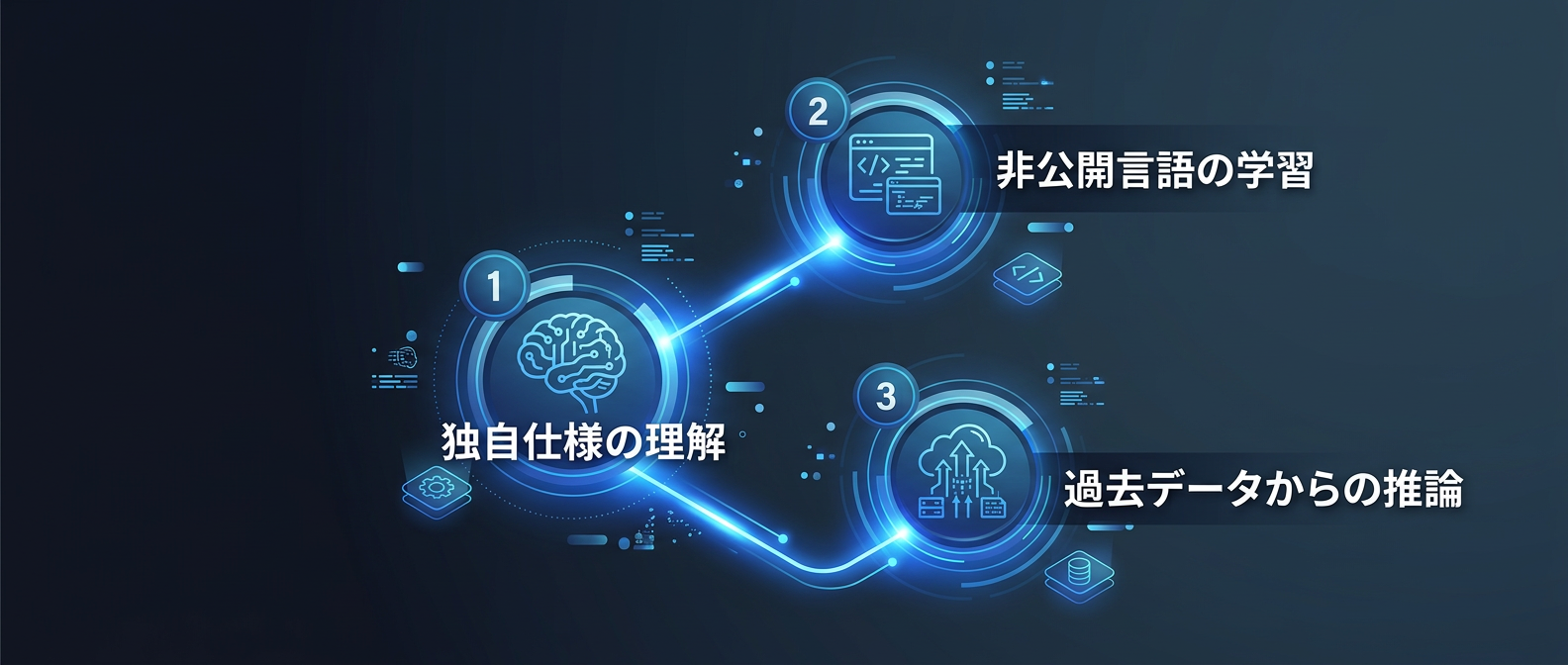 コンテキストを活用したAIの独自システム適応能力