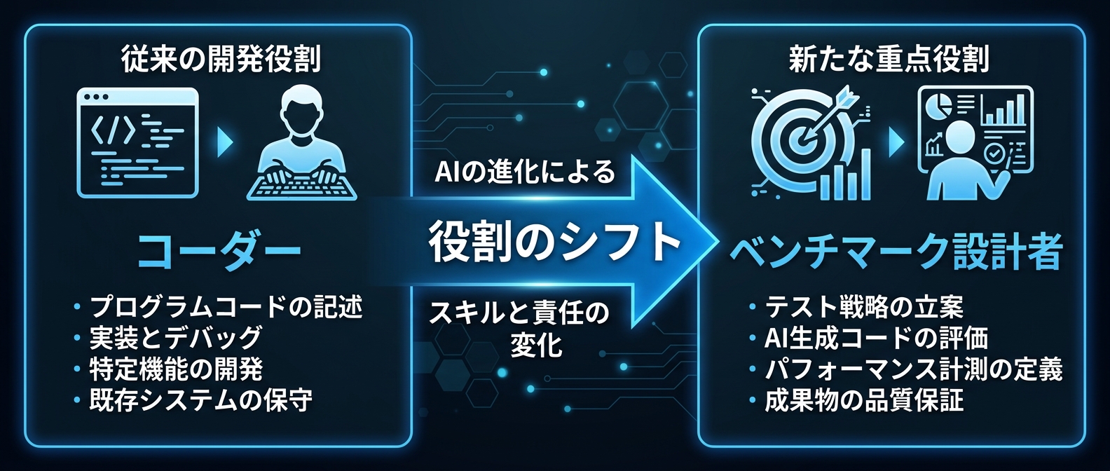 コーダーからベンチマーク設計者への役割のシフト