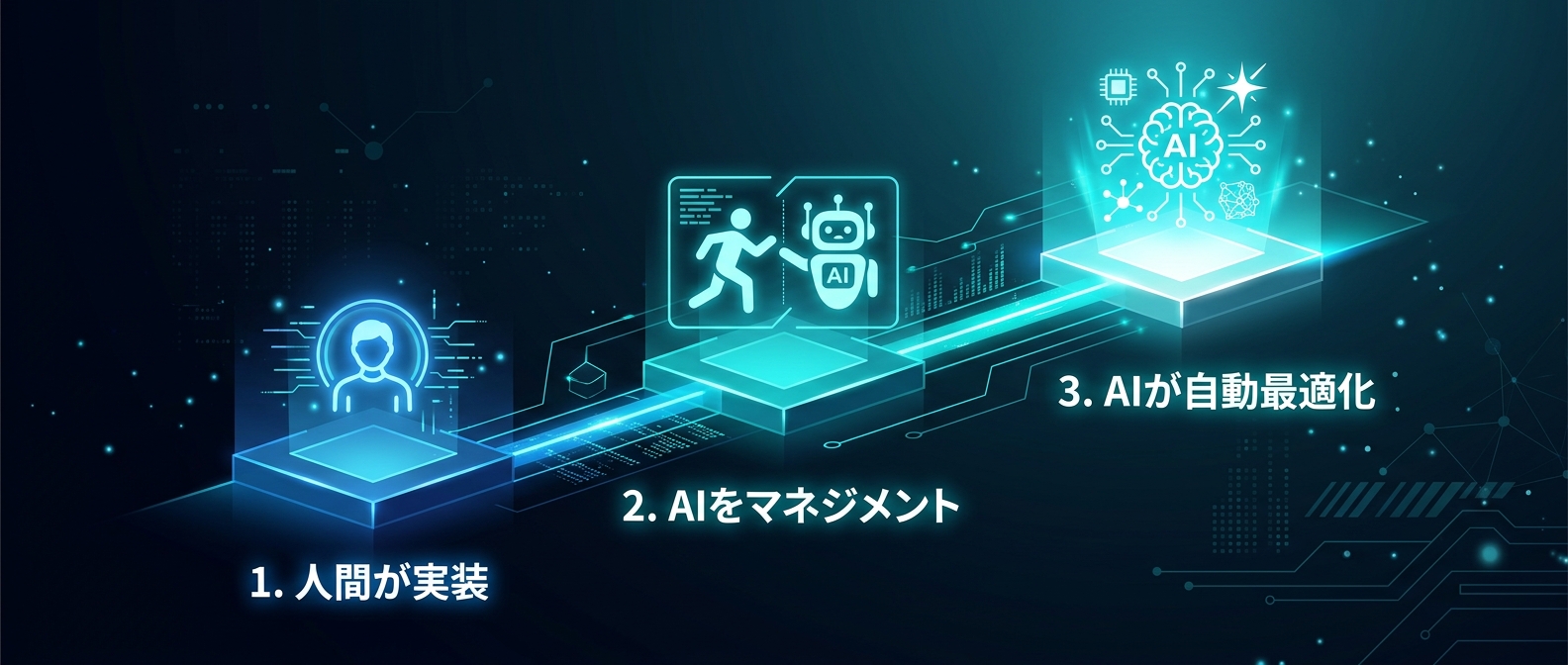 AI開発パラダイムの3段階の進化