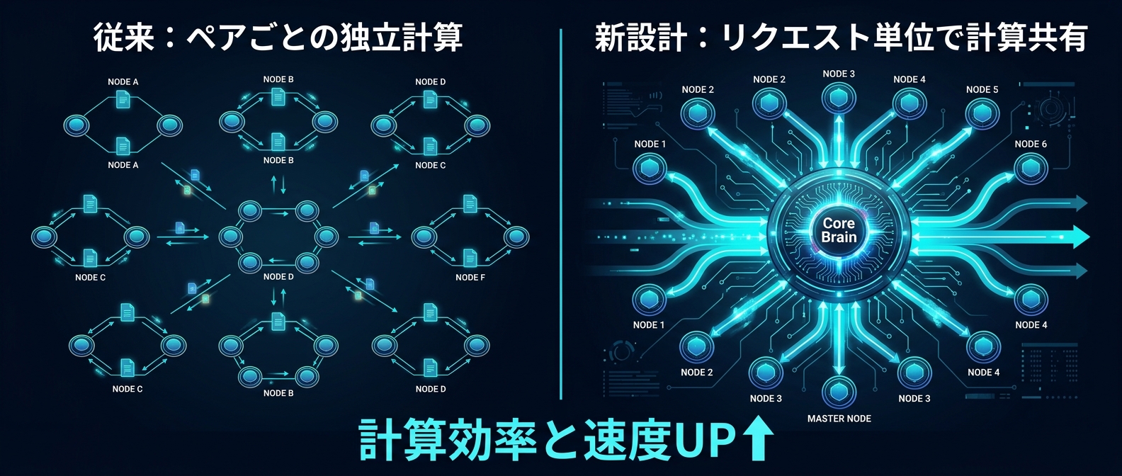 従来モデルとリクエスト指向モデルの計算効率の比較