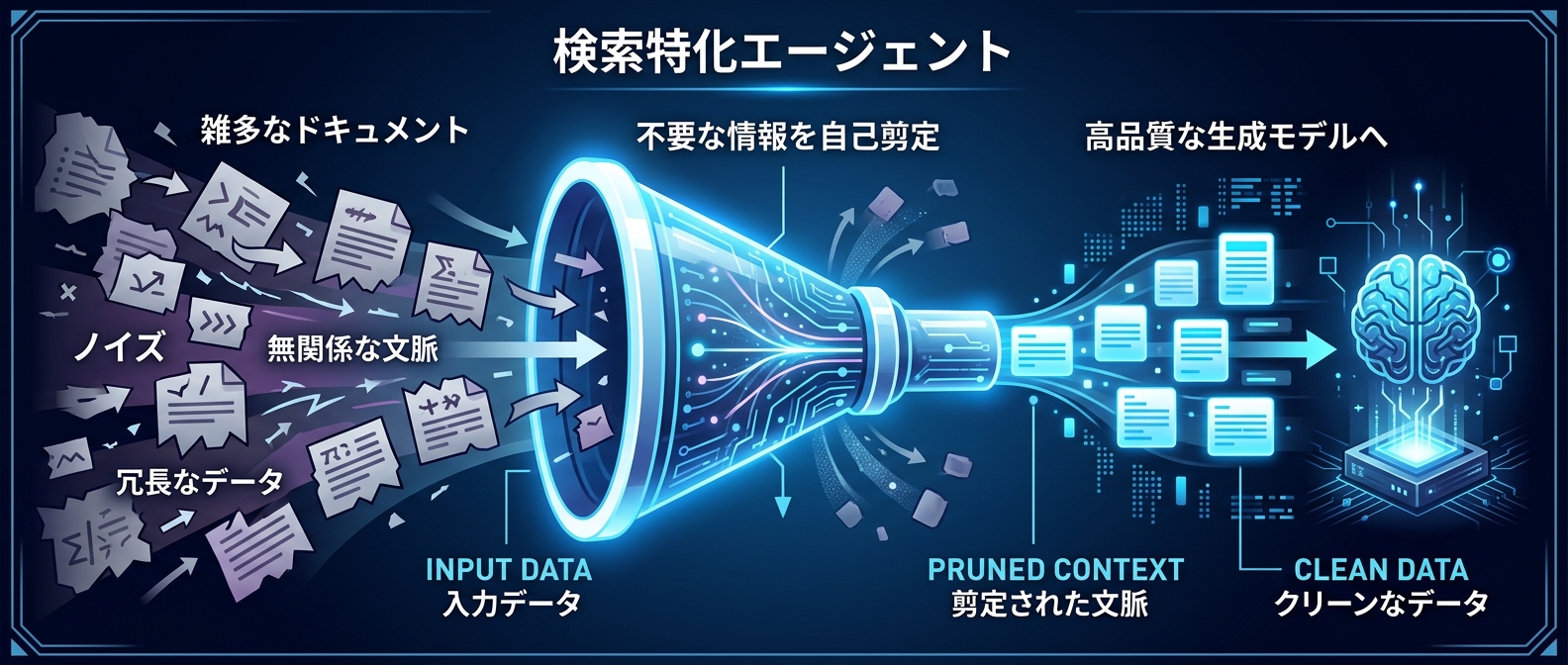 Context-1による不要なコンテキストの自己剪定プロセス