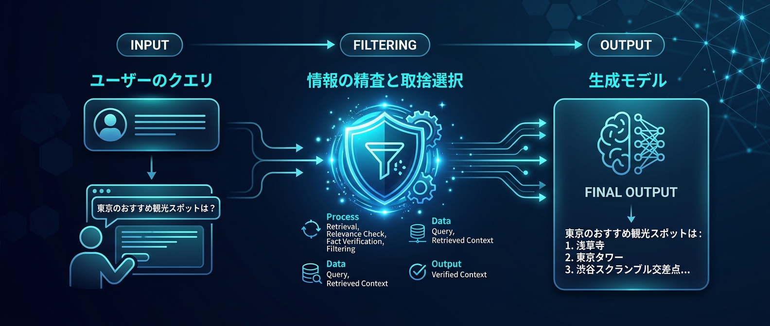 検索・前処理と生成を分離した次世代RAGアーキテクチャ