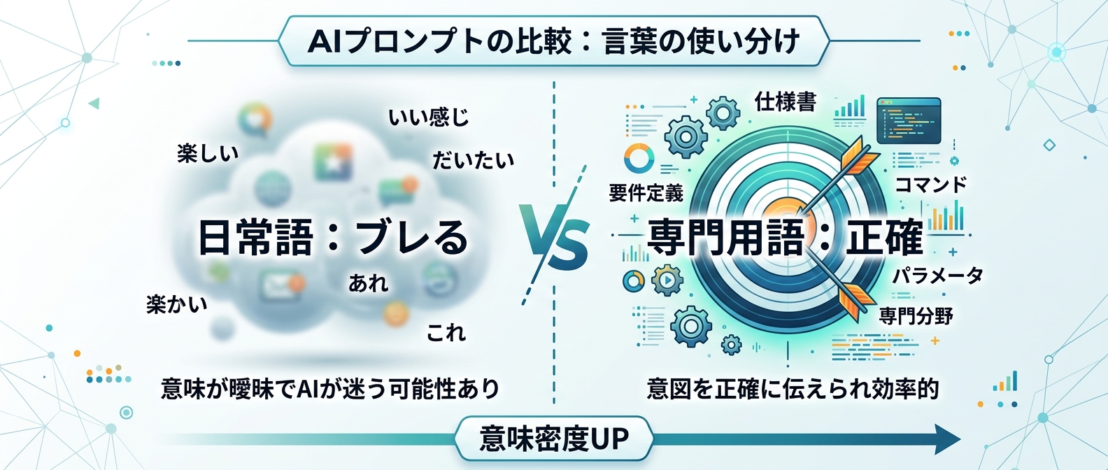 曖昧な日常語と意味密度の高い専門用語の出力精度の違い