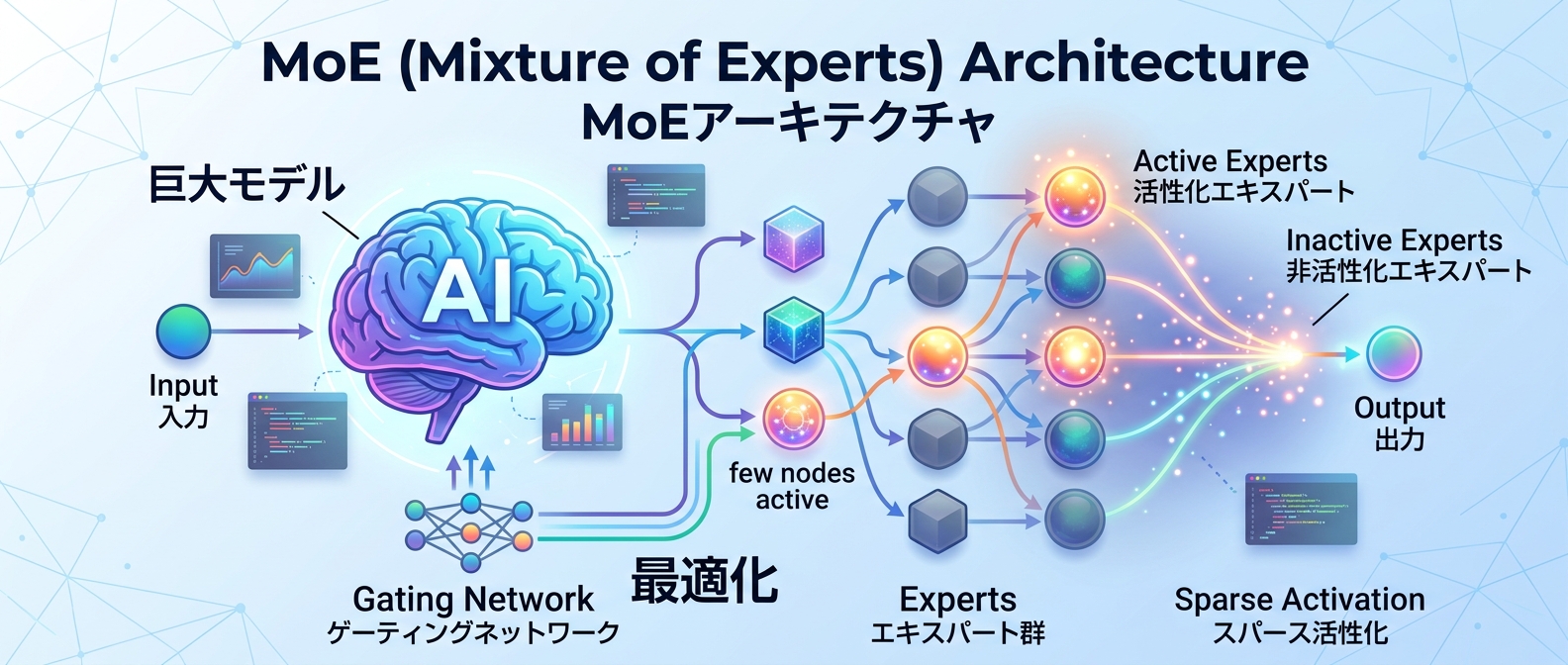 Mistral Small 4のMoEアーキテクチャによる高効率なテキスト処理