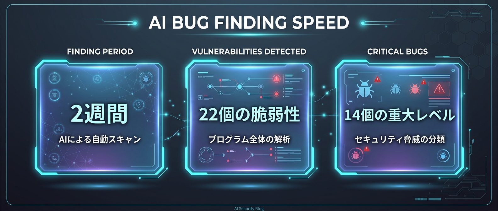 Firefoxの脆弱性特定におけるAIの圧倒的な成果