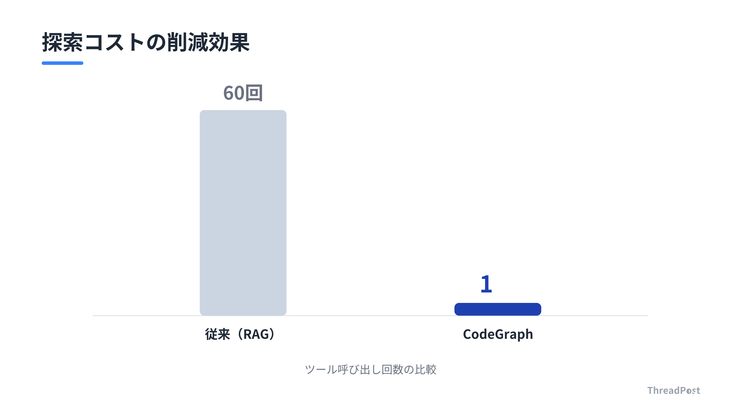 AIエージェントがコード探索に費やすコストの比較