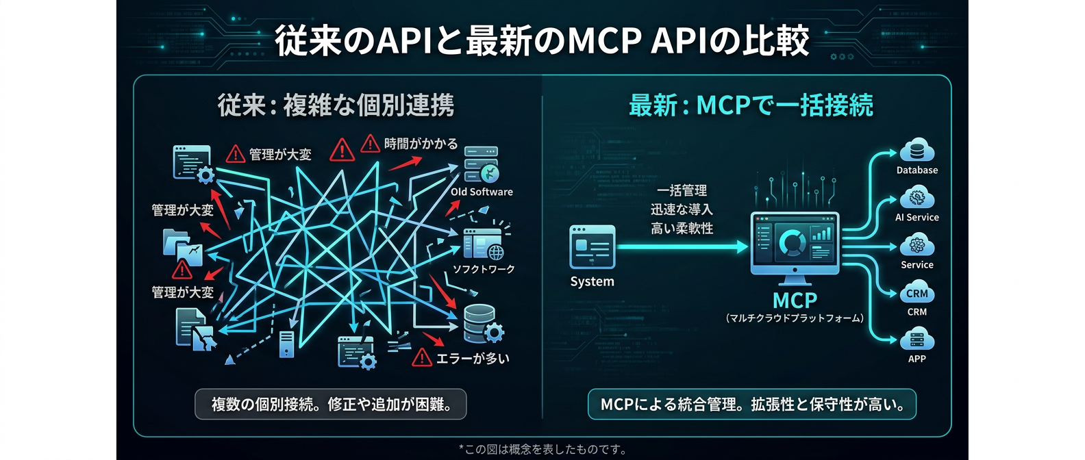 旧来の個別連携とMCPを用いた新しい標準プロトコルの比較