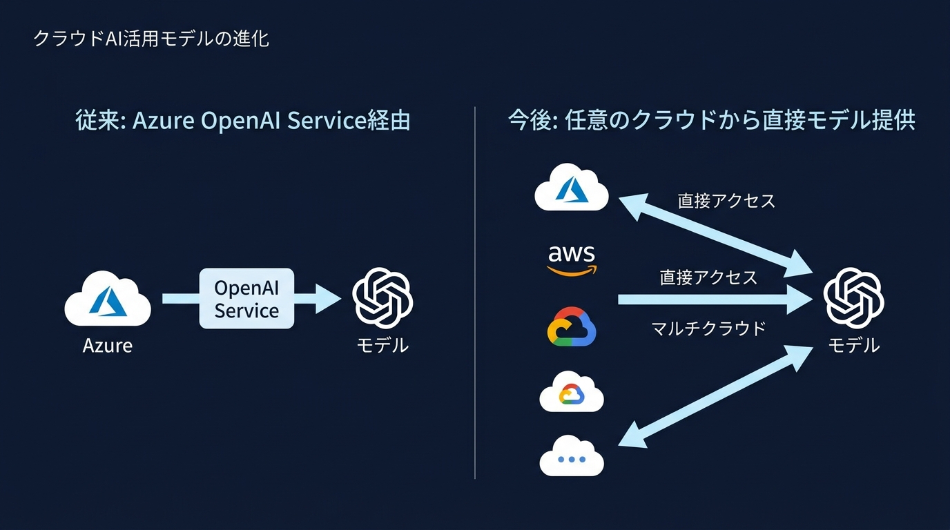 開発環境のアーキテクチャ：Azure依存からマルチクラウドへ