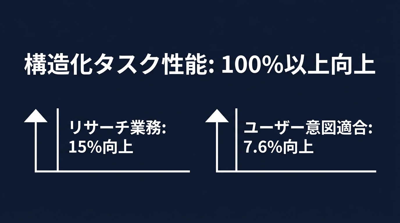 Notionエージェントによるタスク実行性能の向上