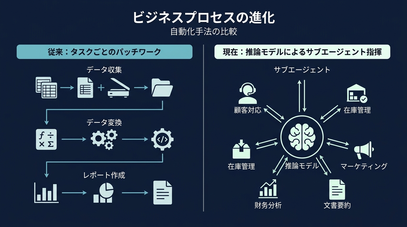 開発アーキテクチャのパラダイムシフト