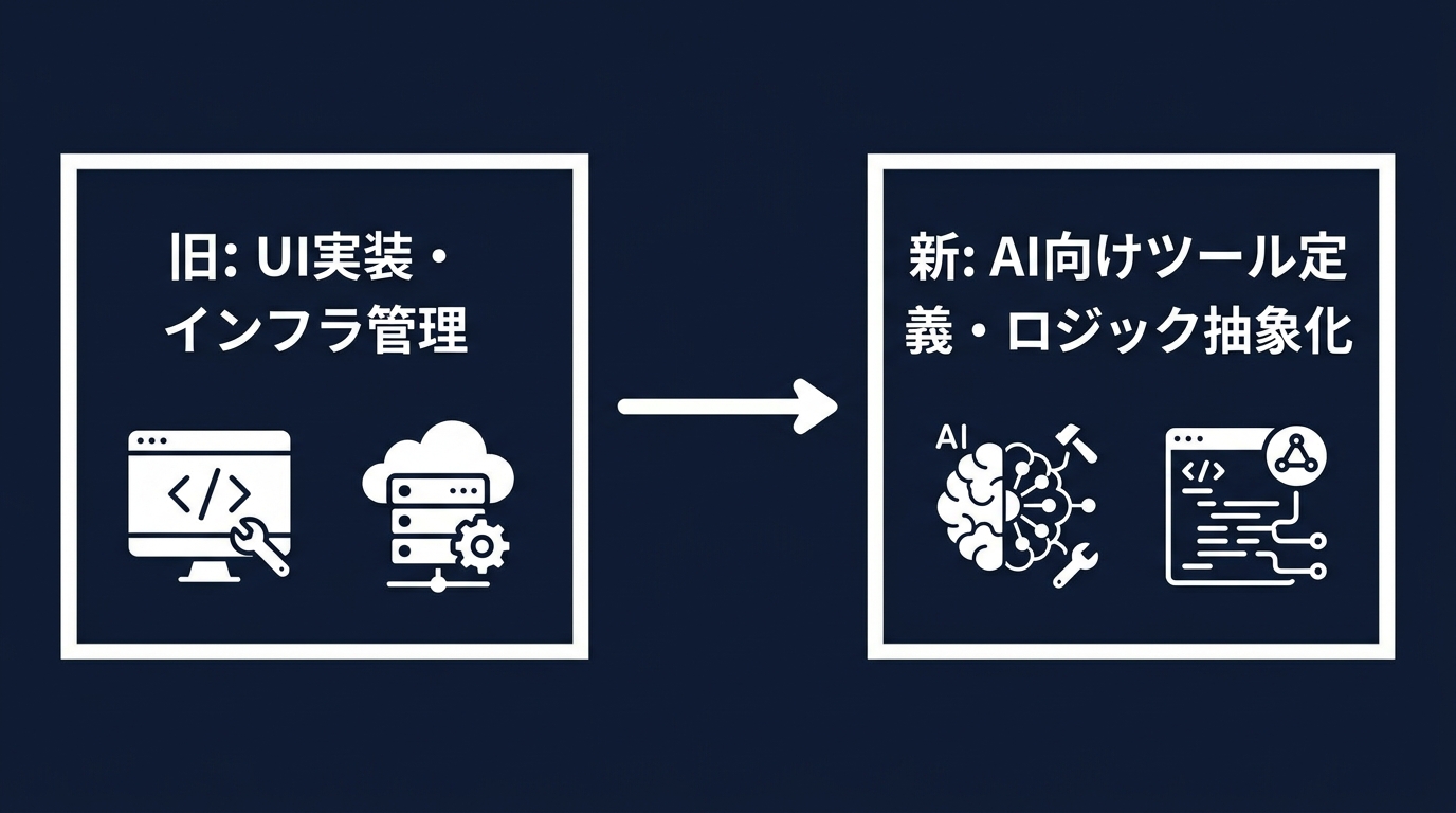エンジニアの役割変化