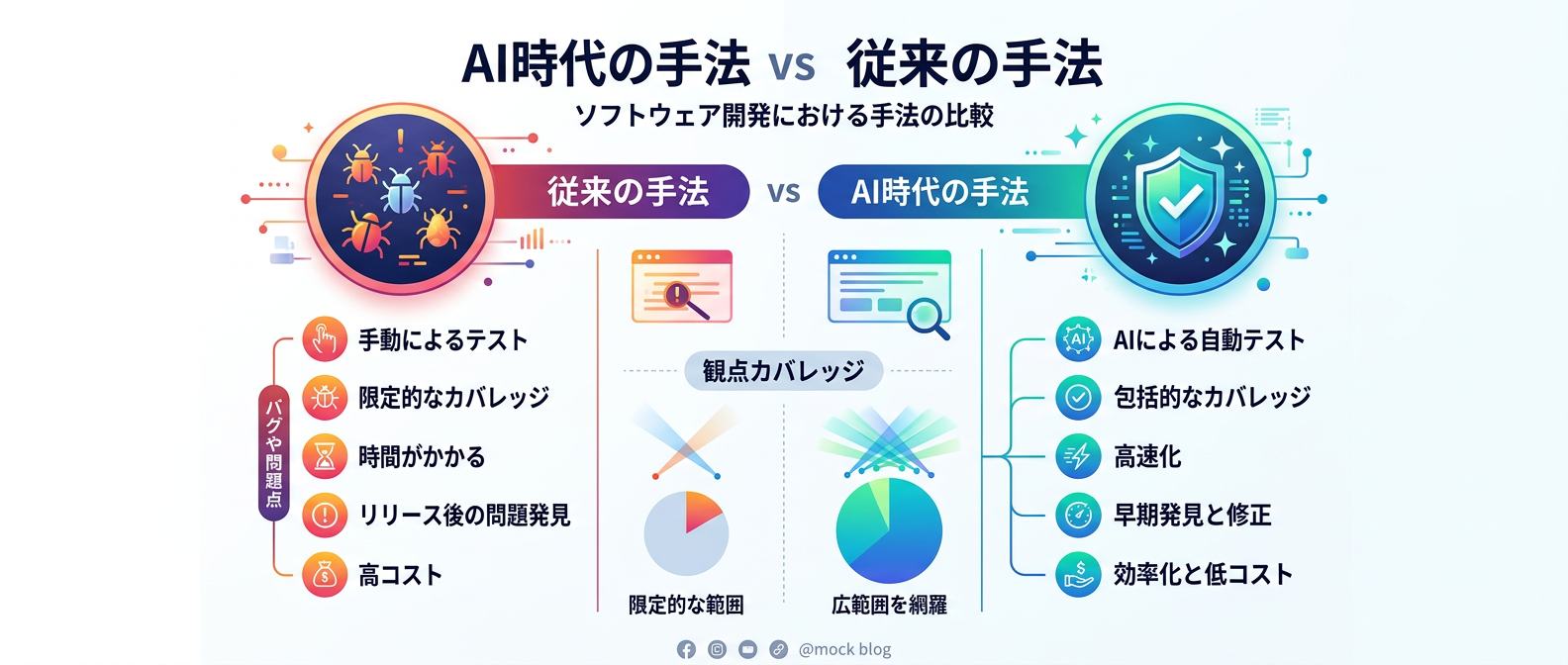 従来の手法からAI時代の手法への品質保証パラダイムシフト