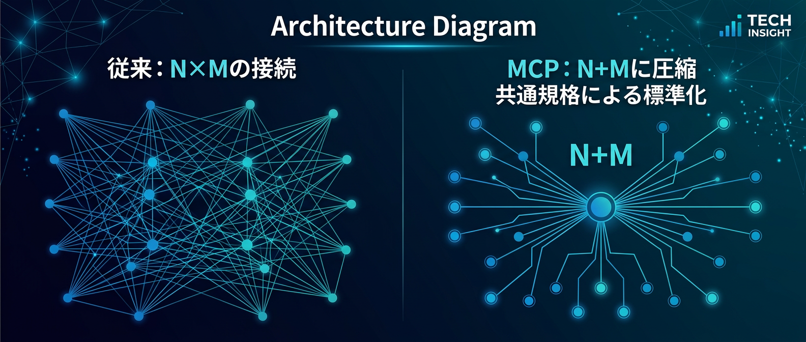 MCPによるツール接続の圧縮効果