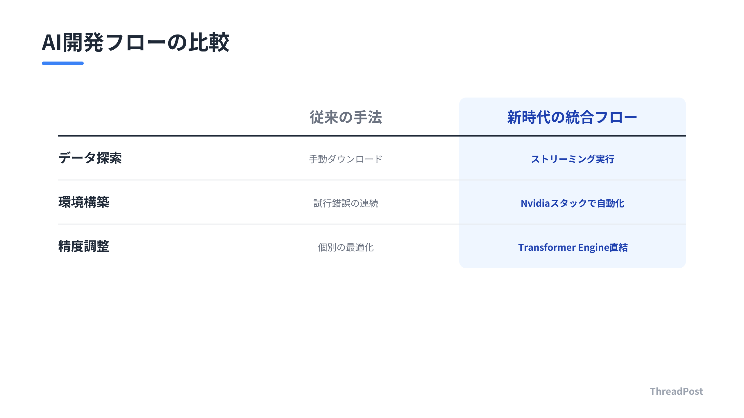 開発プロセスの変化：分断から統合へ