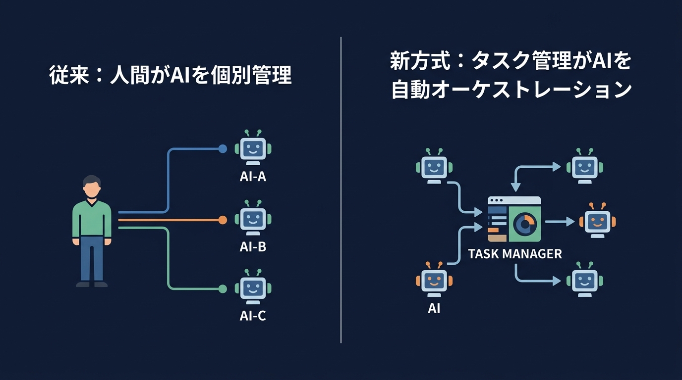 AIエージェント運用のアーキテクチャ比較
