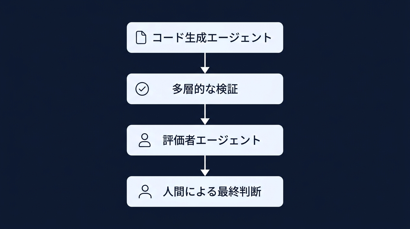 生成者と評価者の分離による品質担保プロセス