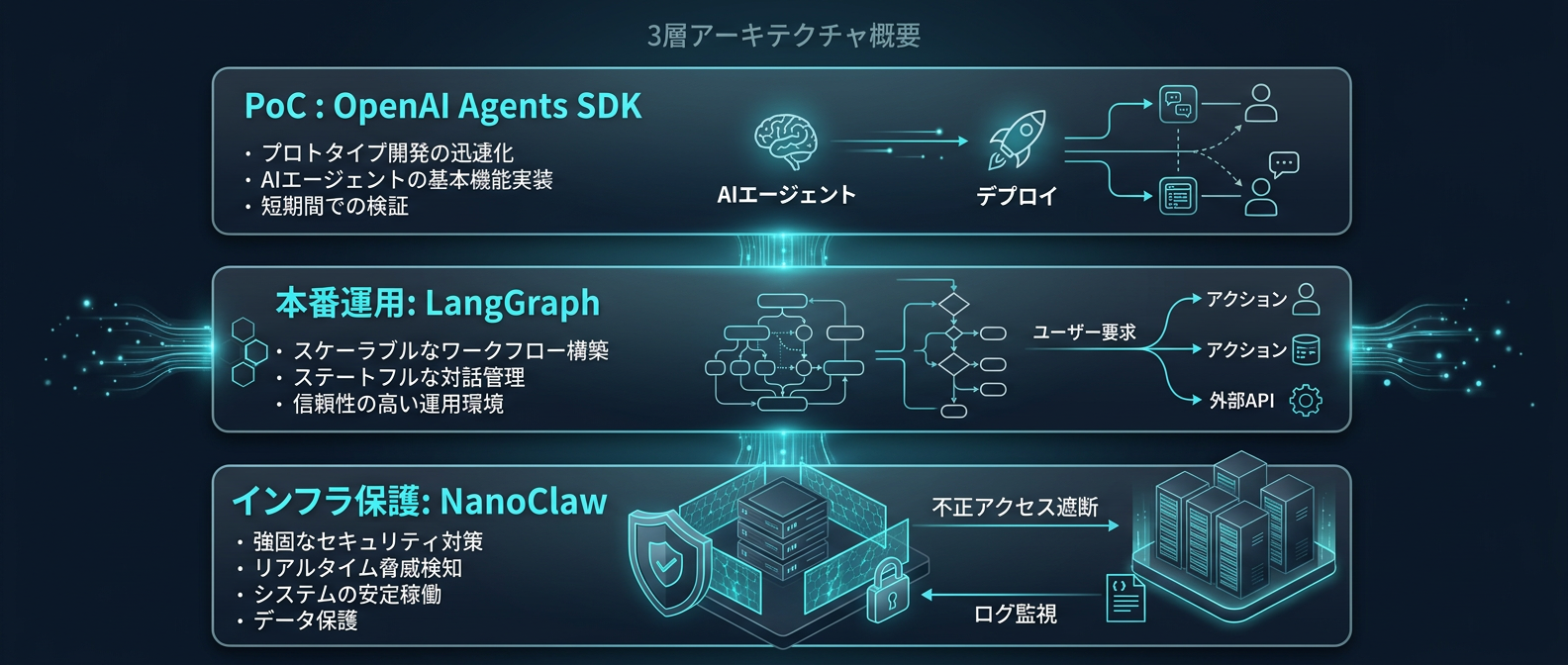AIエージェント開発における3層アーキテクチャ
