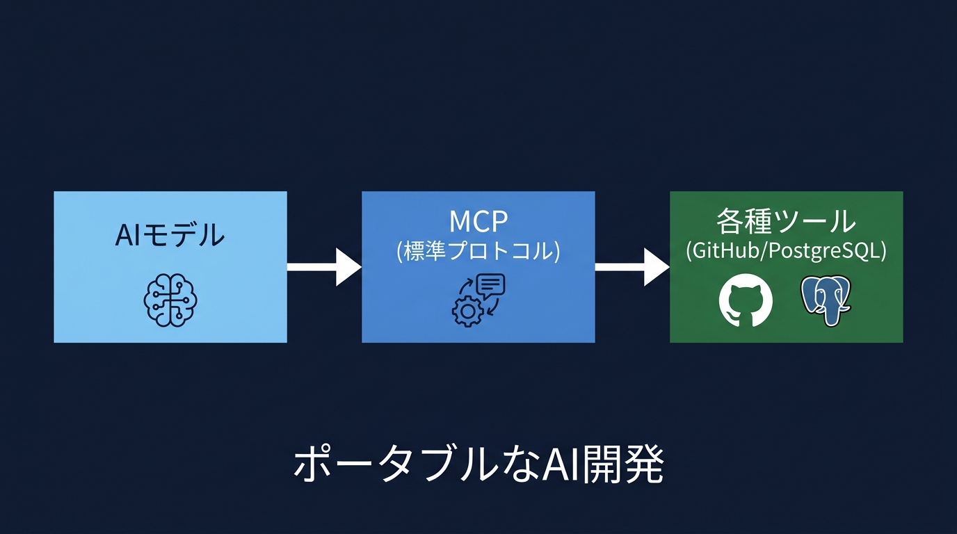 MCPにより、モデルとツールを分離したポータブルなアーキテクチャを実現。