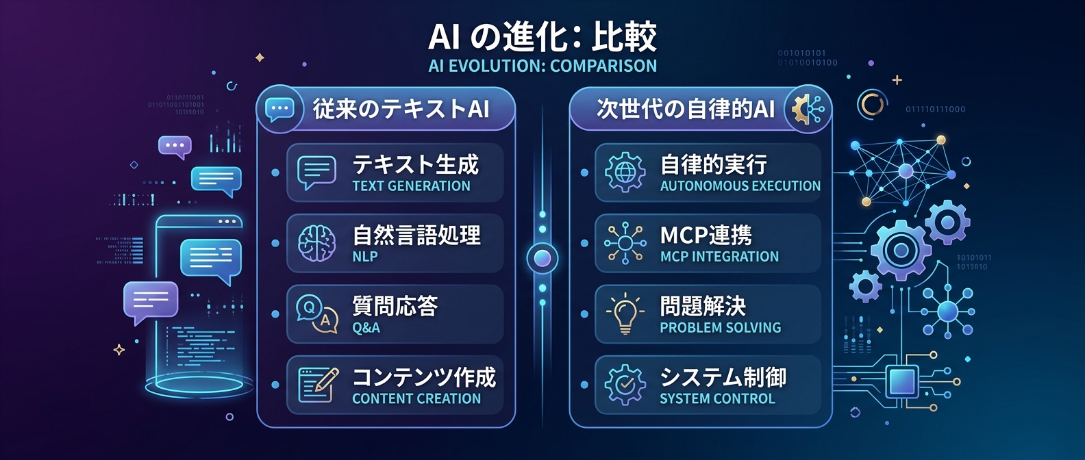 テキスト生成から自律的実行へのパラダイムシフトとMCP