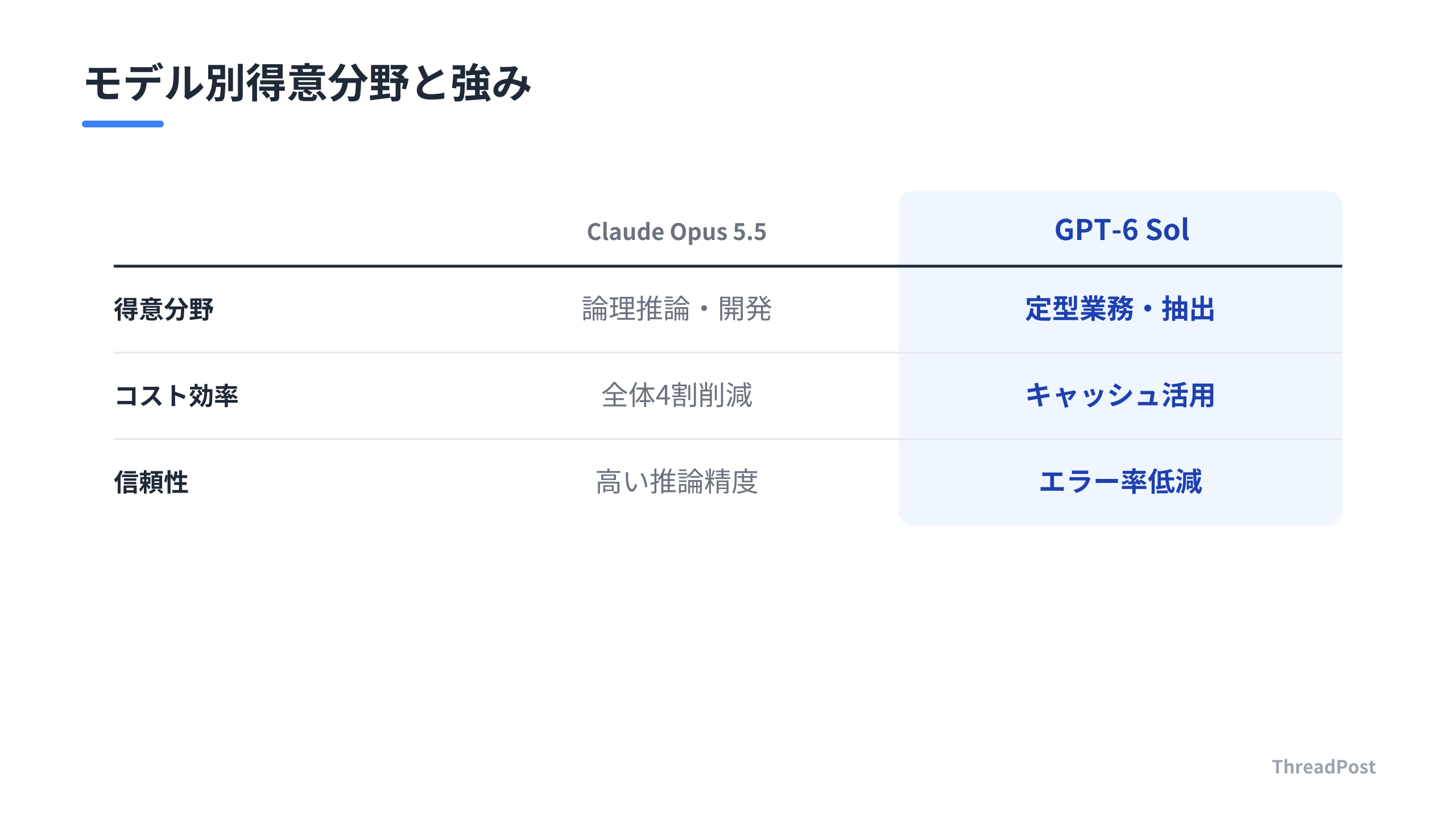Claude Opus 5.5とGPT-6 Solの特性比較