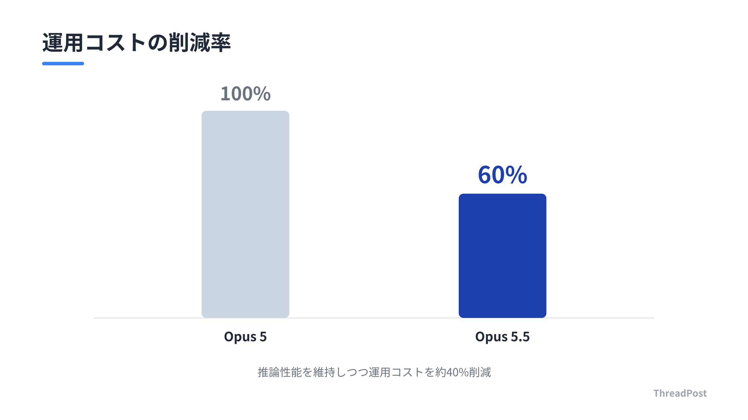 Opus 5.5導入によるコスト削減効果