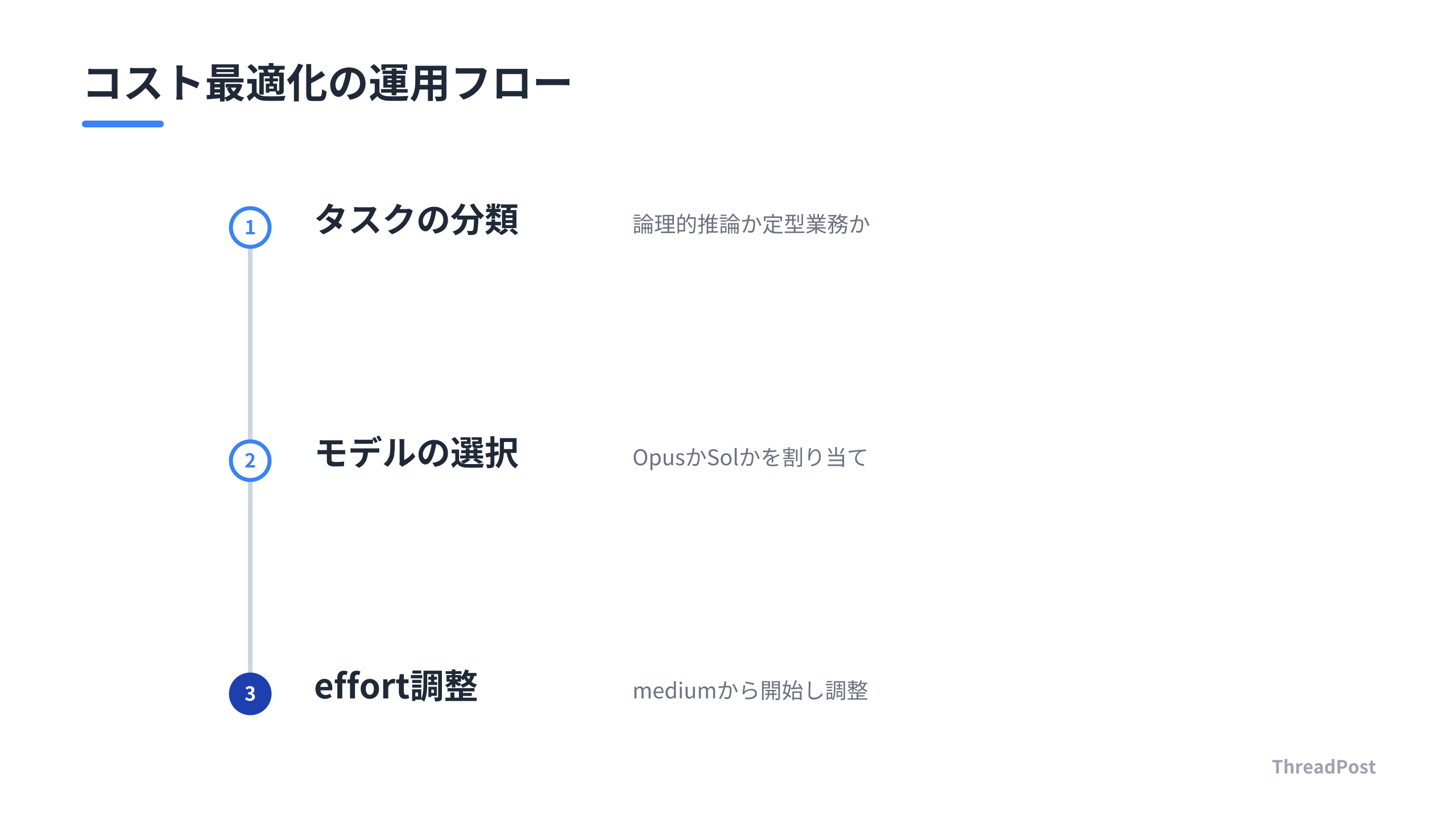 AIモデルの賢い運用ステップ