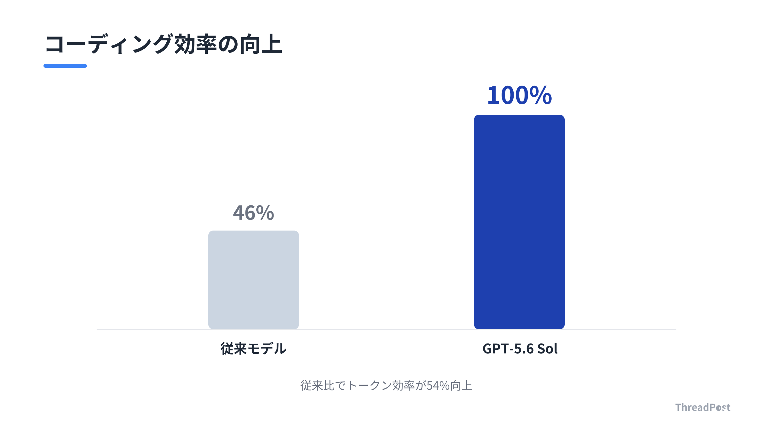 GPT-5.6最上位モデル「Sol」におけるコーディング効率の向上幅。
