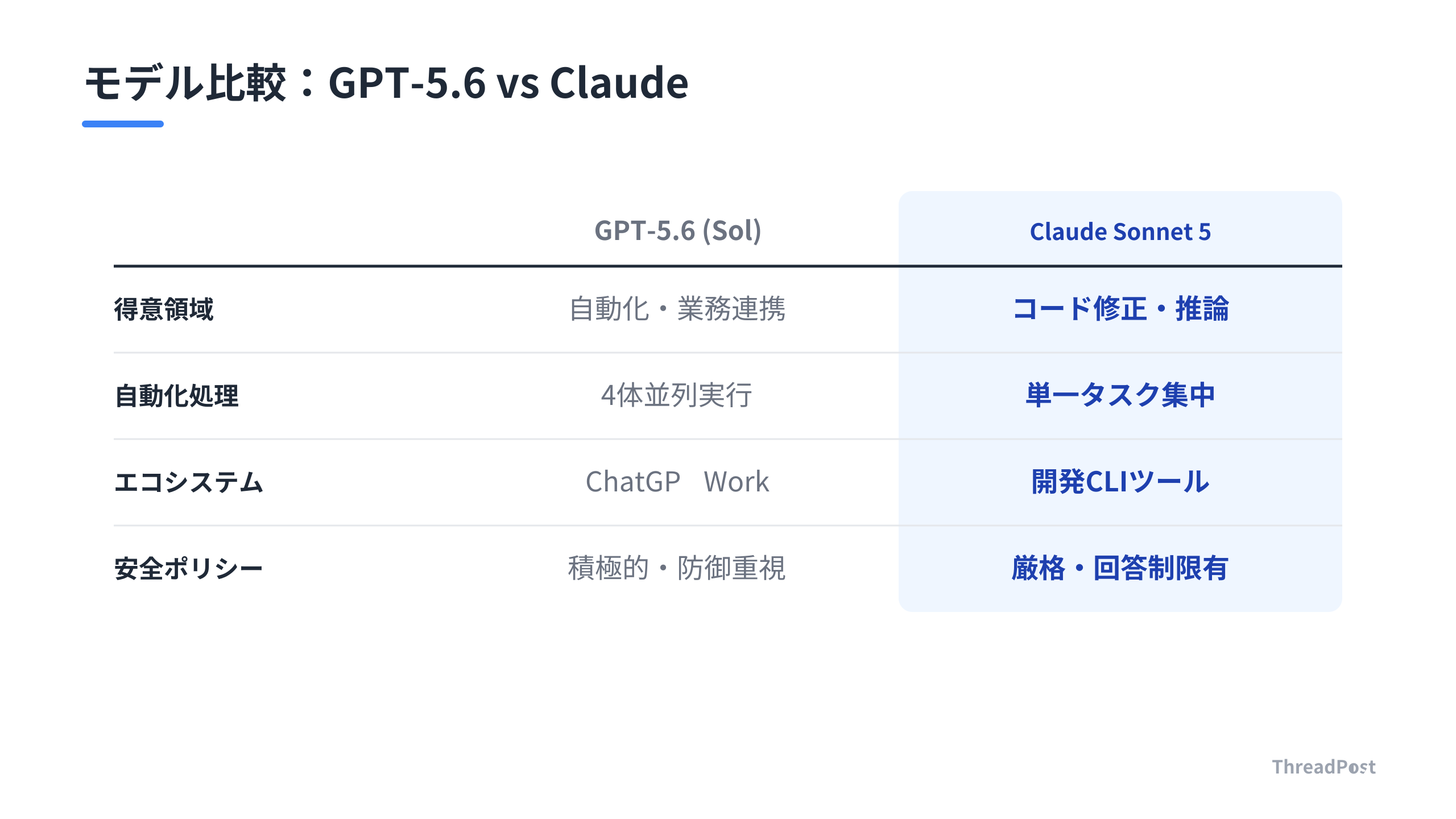 GPT-5.6とClaude Sonnet 5の主要な機能比較。