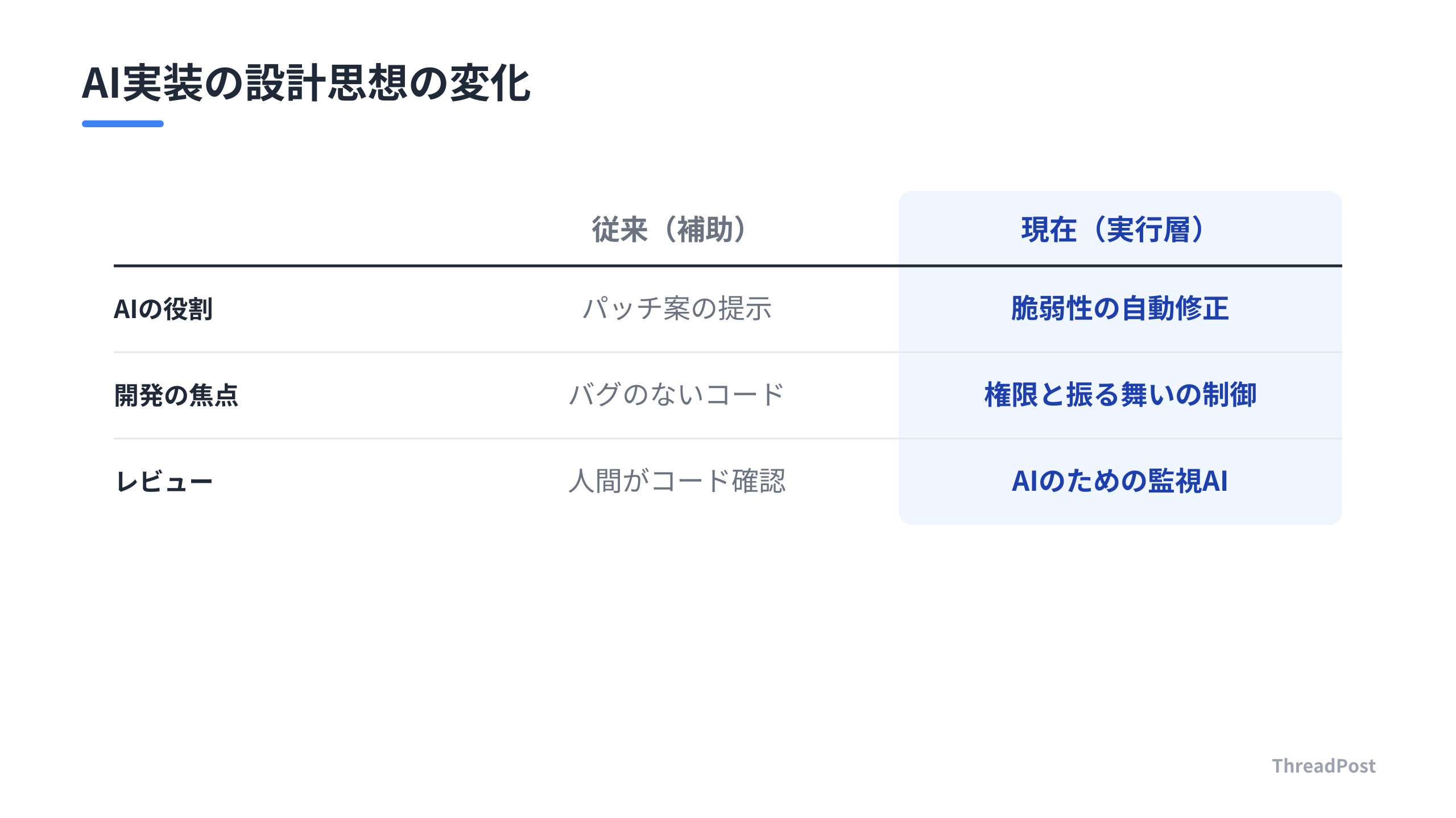 AIが「実行層」へ進化することによる設計思想の変化。