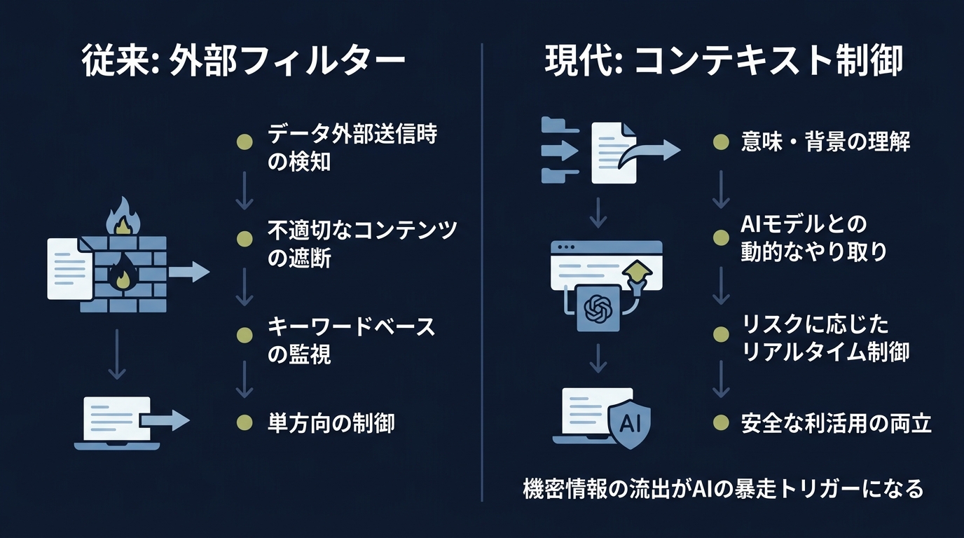 開発環境におけるコンテキスト汚染の比較